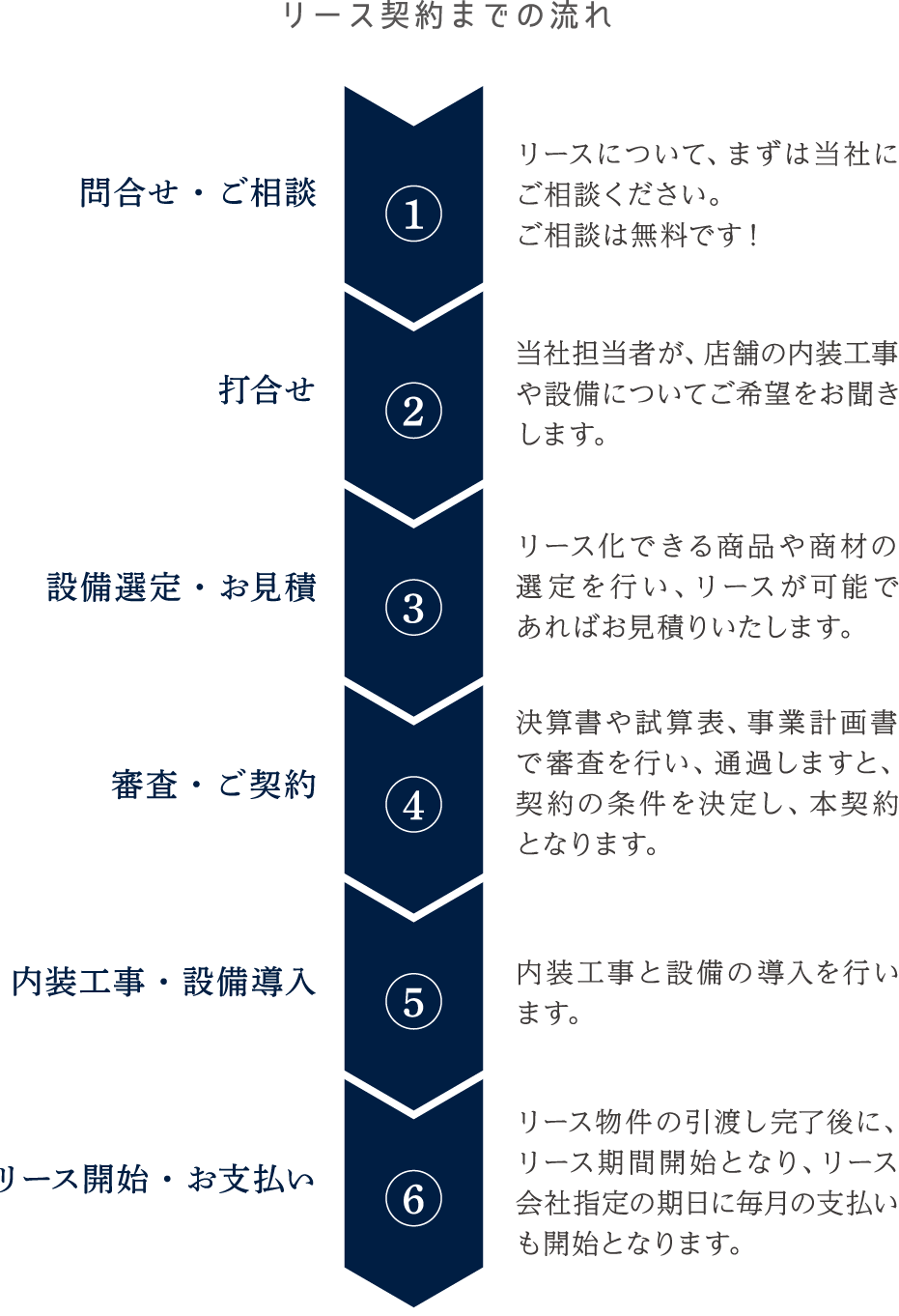 リース契約までの流れの図