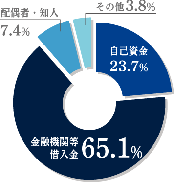 2018年度新規開業実態調査の円グラフ