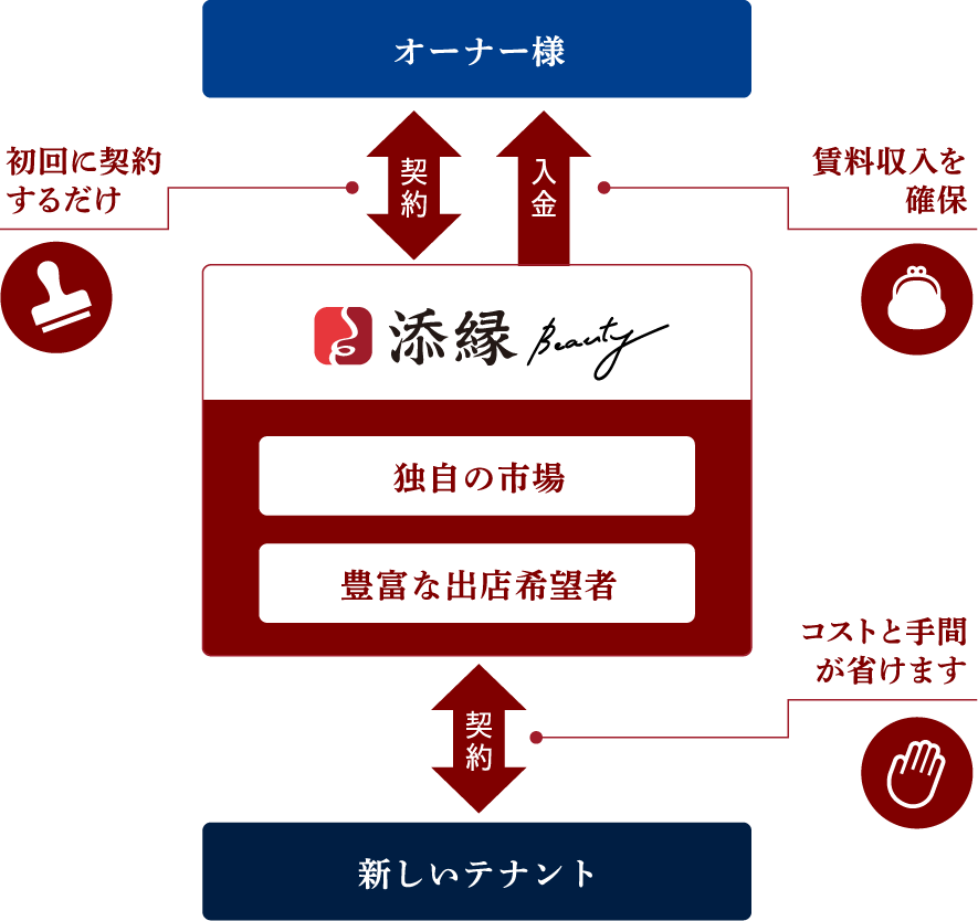 当社が借上げする流れの図