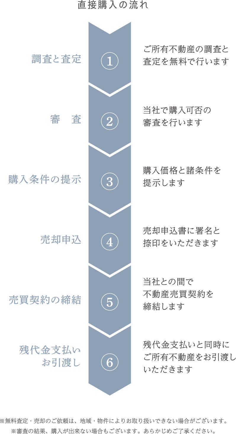 直接購入の流れの図